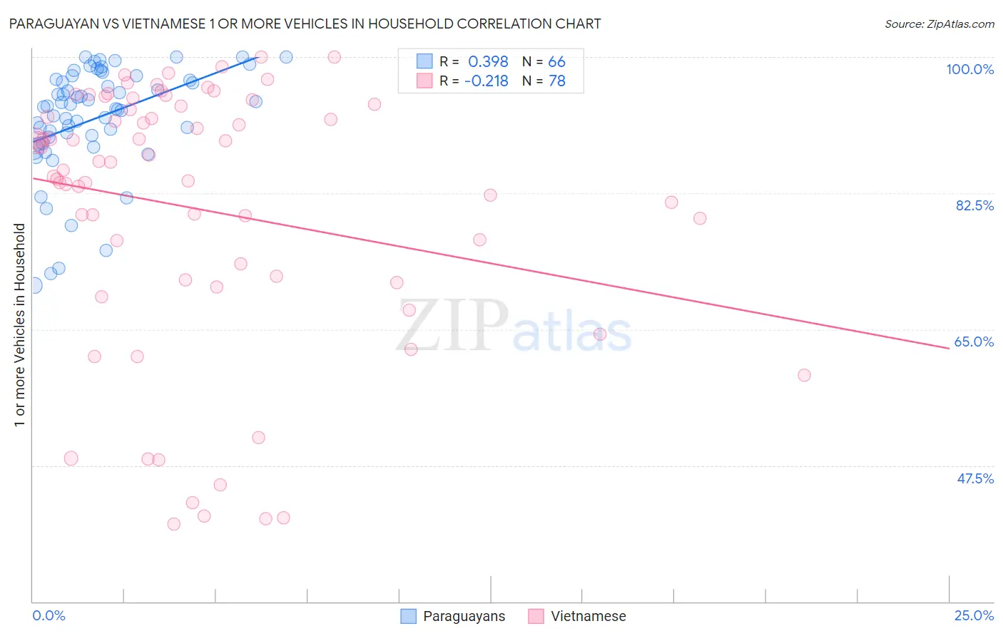 Paraguayan vs Vietnamese 1 or more Vehicles in Household