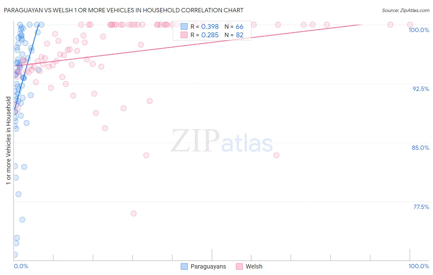 Paraguayan vs Welsh 1 or more Vehicles in Household