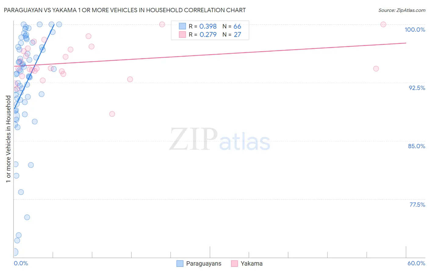 Paraguayan vs Yakama 1 or more Vehicles in Household