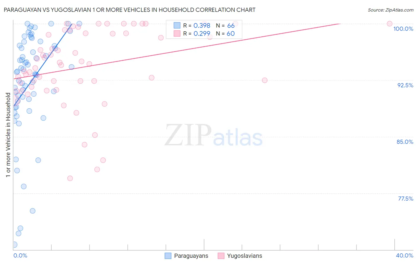Paraguayan vs Yugoslavian 1 or more Vehicles in Household