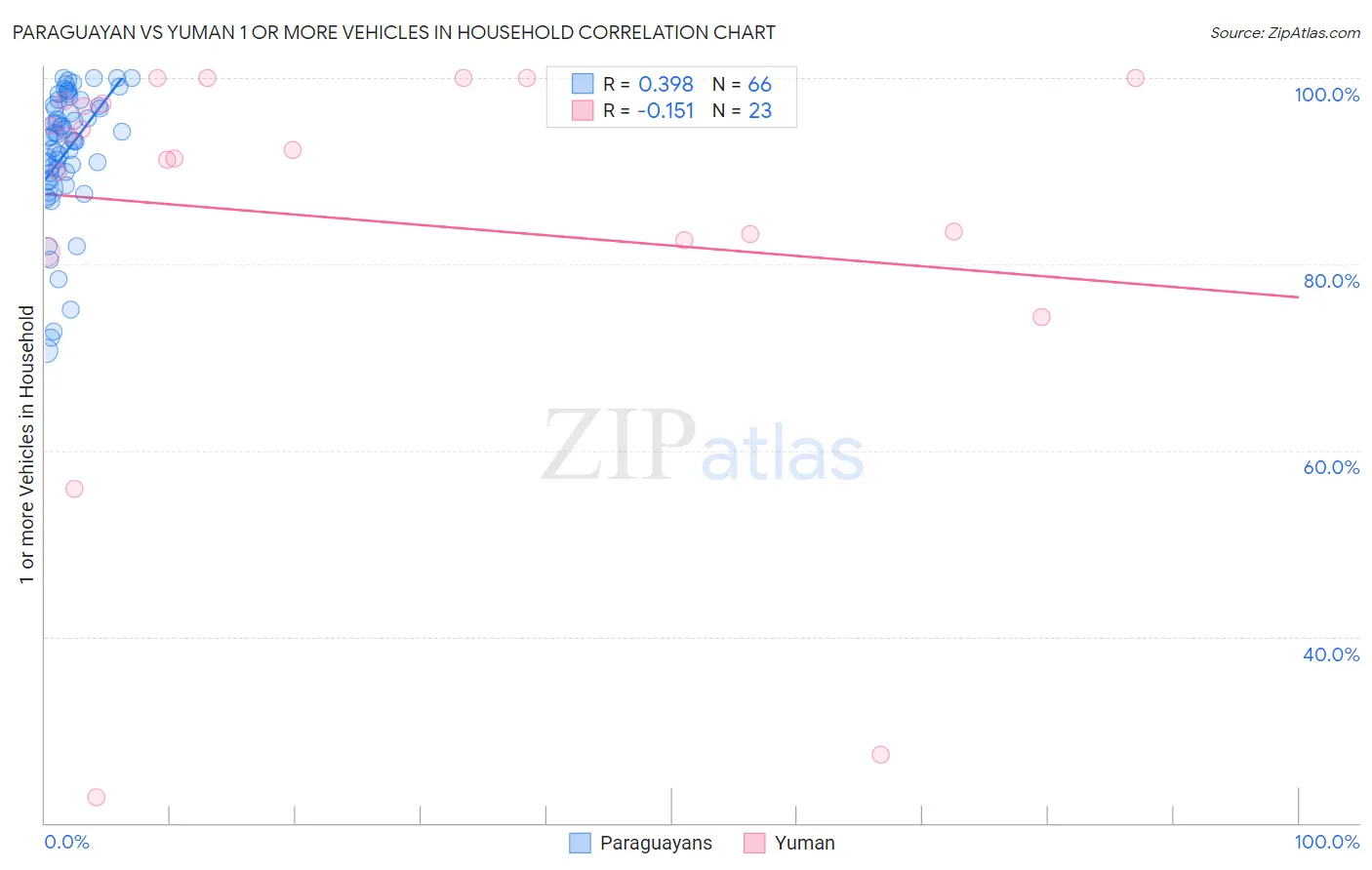 Paraguayan vs Yuman 1 or more Vehicles in Household
