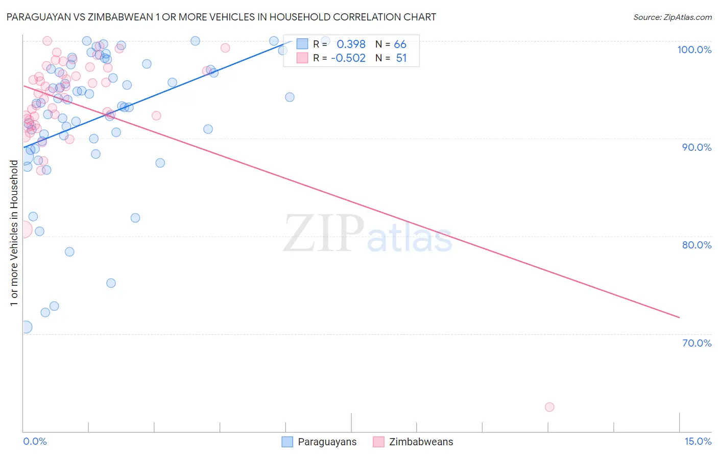 Paraguayan vs Zimbabwean 1 or more Vehicles in Household