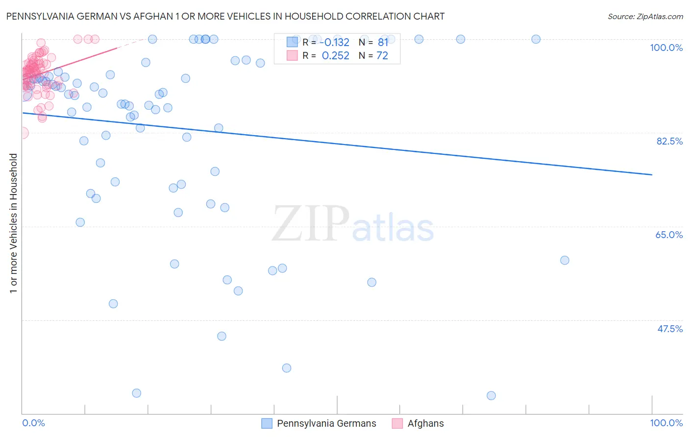 Pennsylvania German vs Afghan 1 or more Vehicles in Household