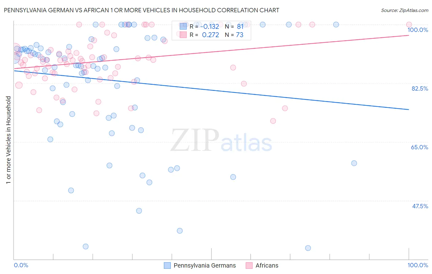 Pennsylvania German vs African 1 or more Vehicles in Household