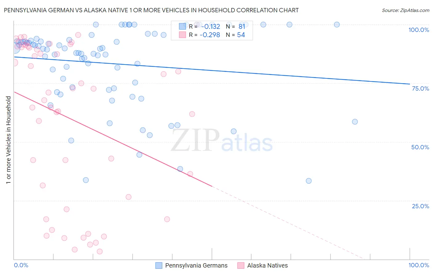 Pennsylvania German vs Alaska Native 1 or more Vehicles in Household