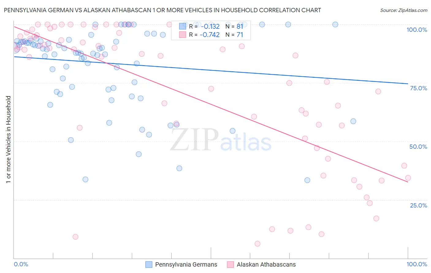 Pennsylvania German vs Alaskan Athabascan 1 or more Vehicles in Household