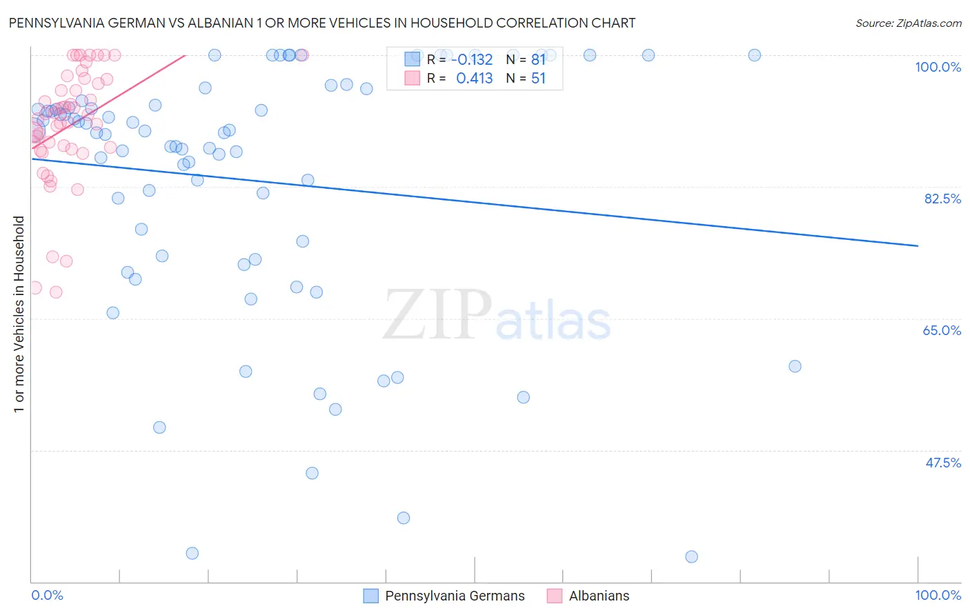 Pennsylvania German vs Albanian 1 or more Vehicles in Household