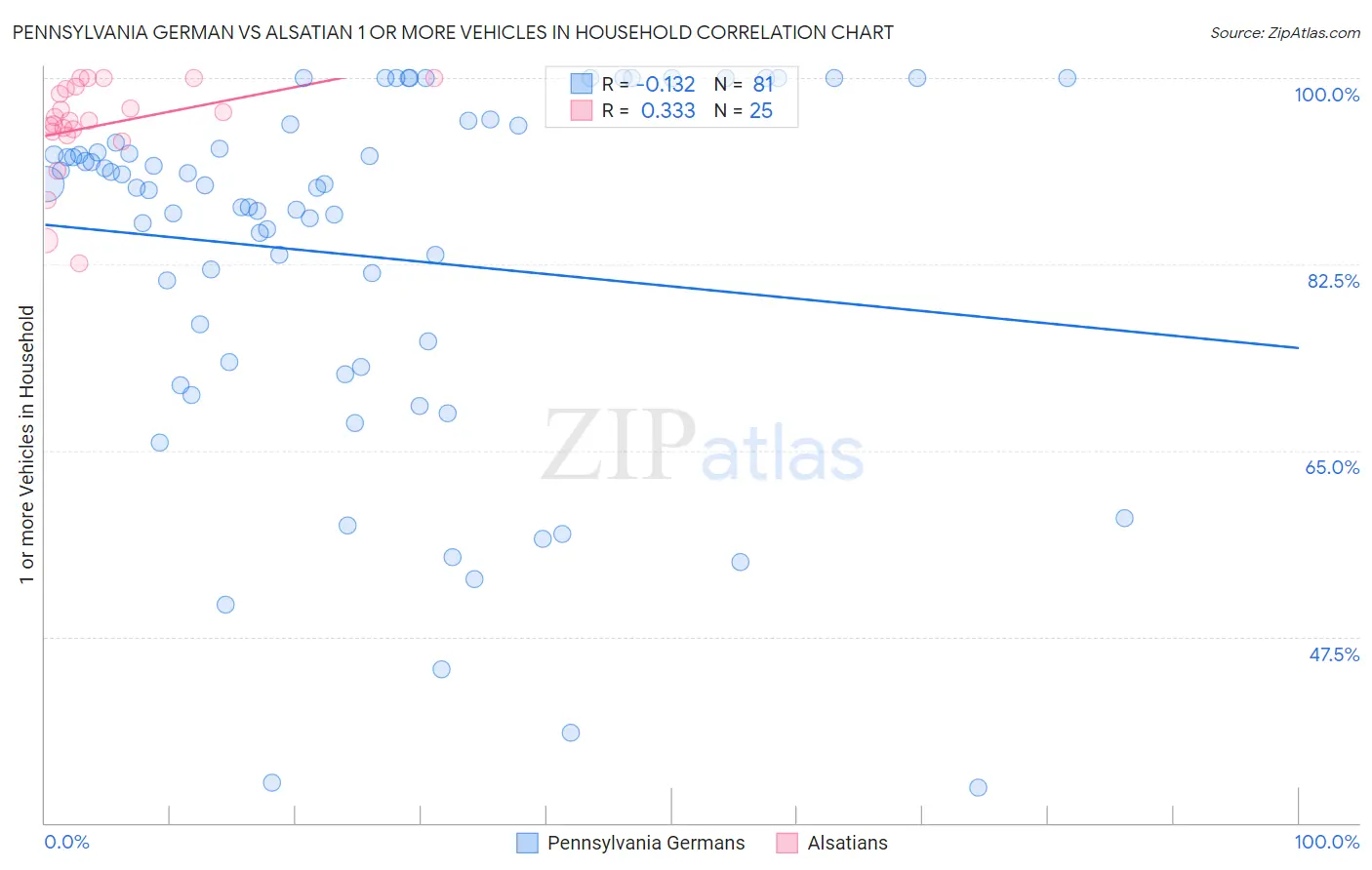 Pennsylvania German vs Alsatian 1 or more Vehicles in Household