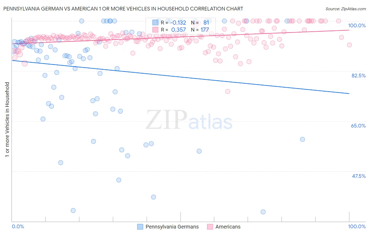 Pennsylvania German vs American 1 or more Vehicles in Household