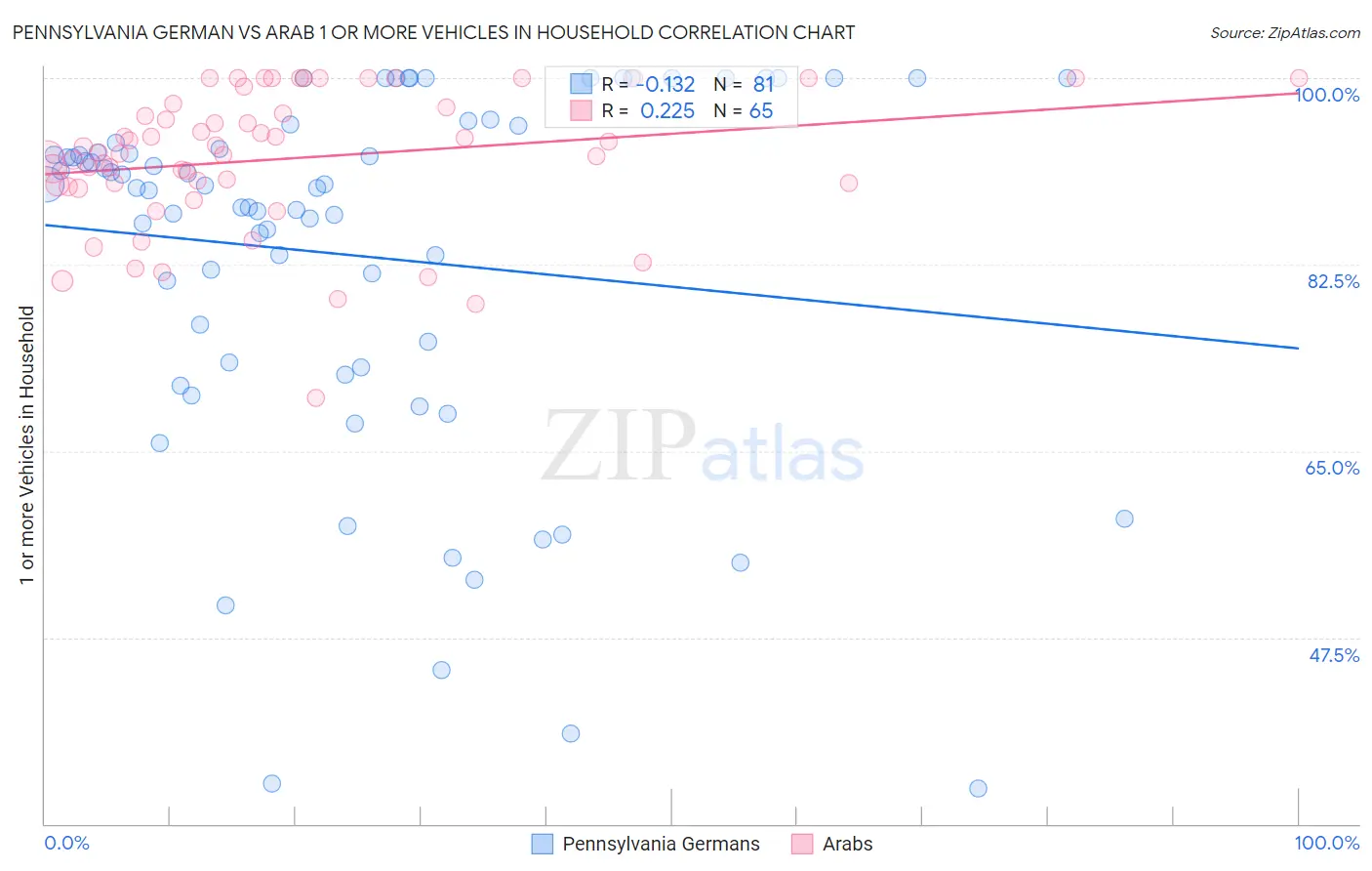 Pennsylvania German vs Arab 1 or more Vehicles in Household