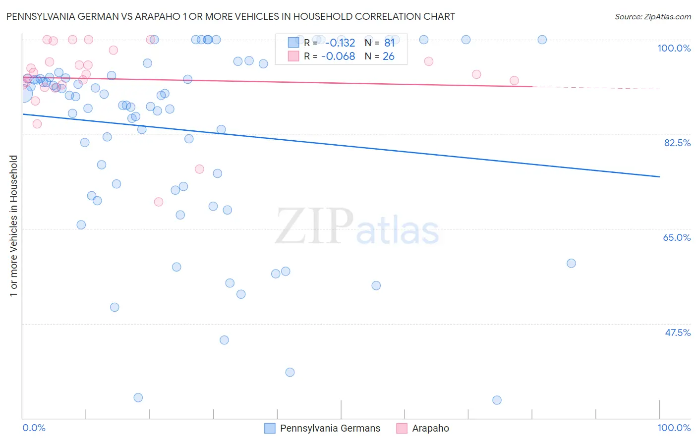 Pennsylvania German vs Arapaho 1 or more Vehicles in Household