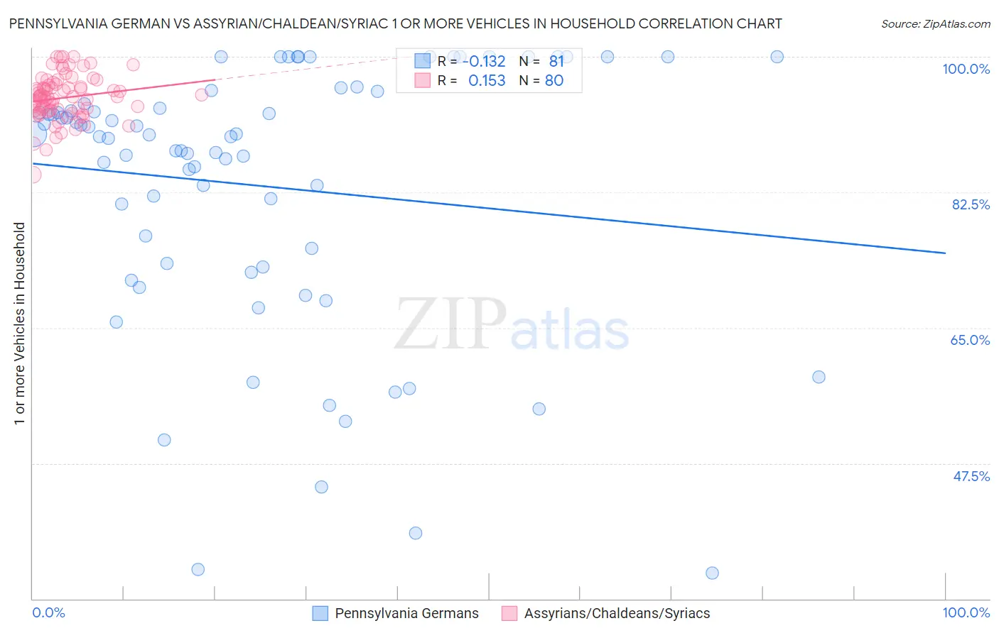 Pennsylvania German vs Assyrian/Chaldean/Syriac 1 or more Vehicles in Household