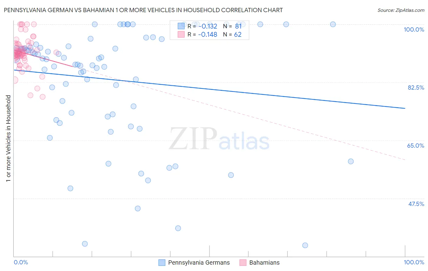 Pennsylvania German vs Bahamian 1 or more Vehicles in Household