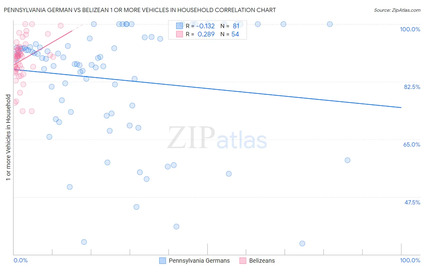 Pennsylvania German vs Belizean 1 or more Vehicles in Household