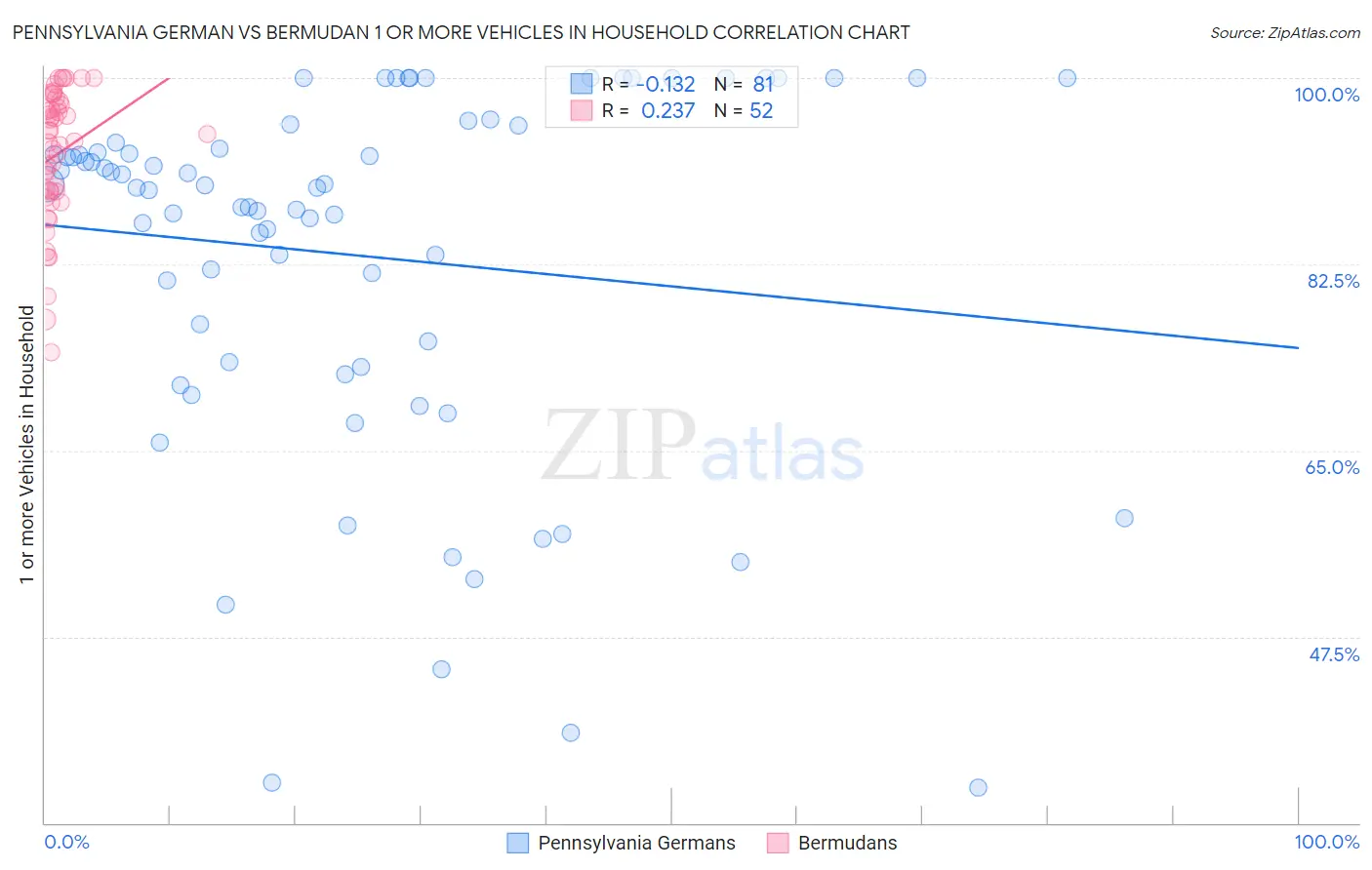 Pennsylvania German vs Bermudan 1 or more Vehicles in Household