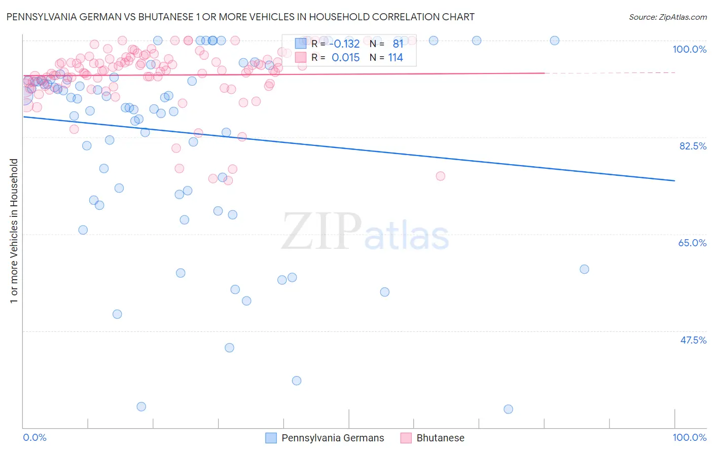 Pennsylvania German vs Bhutanese 1 or more Vehicles in Household