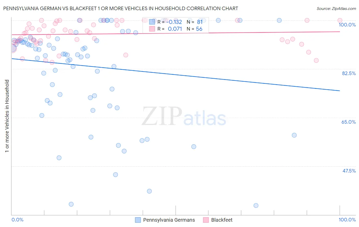 Pennsylvania German vs Blackfeet 1 or more Vehicles in Household