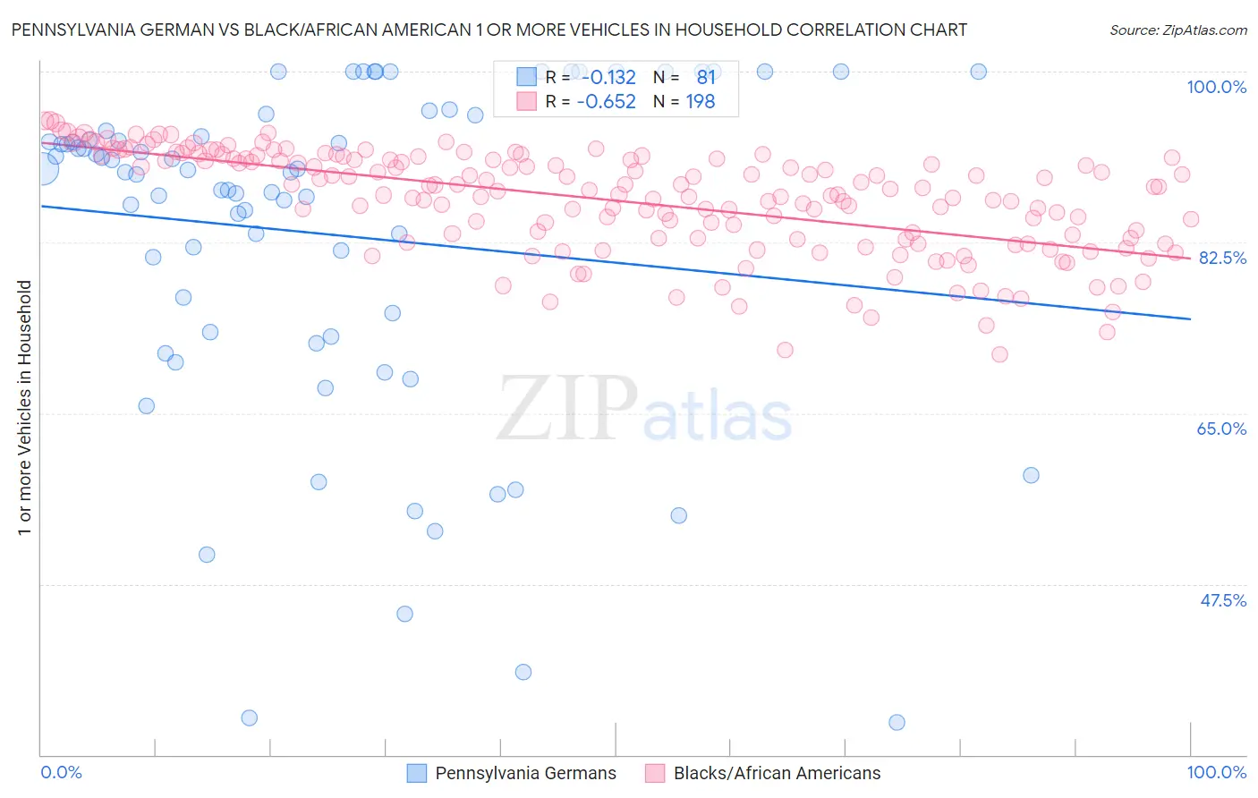 Pennsylvania German vs Black/African American 1 or more Vehicles in Household