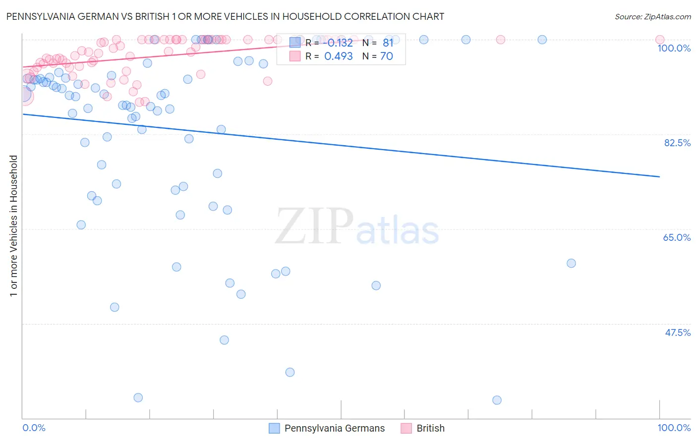 Pennsylvania German vs British 1 or more Vehicles in Household