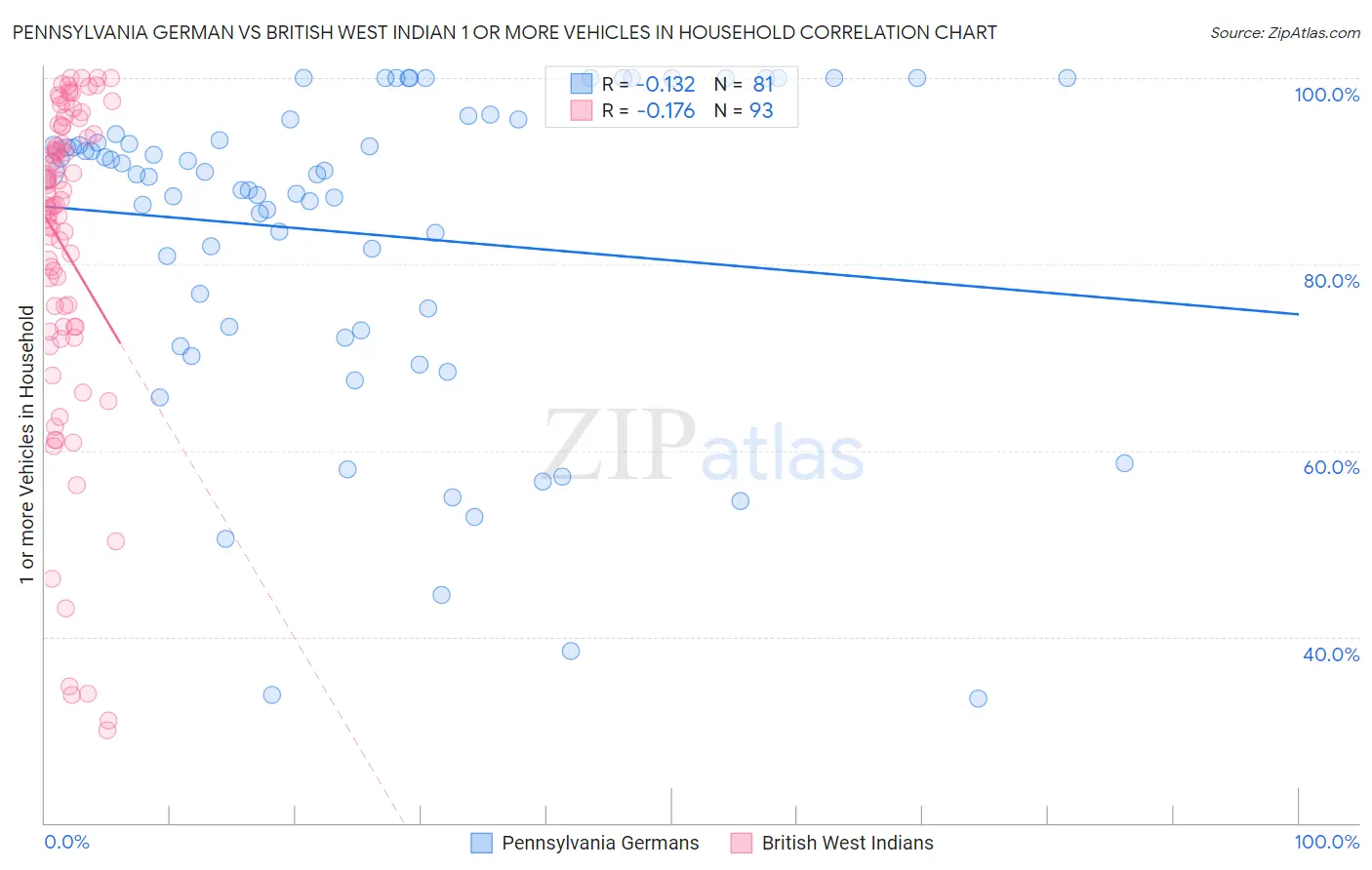 Pennsylvania German vs British West Indian 1 or more Vehicles in Household