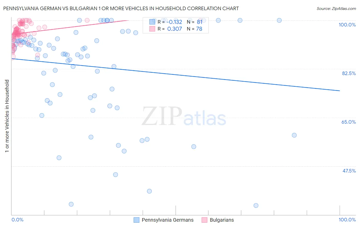 Pennsylvania German vs Bulgarian 1 or more Vehicles in Household