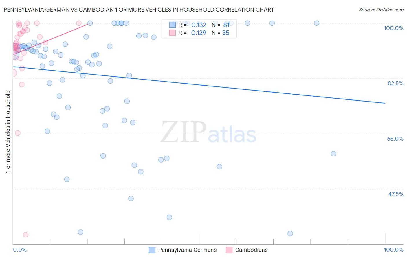 Pennsylvania German vs Cambodian 1 or more Vehicles in Household