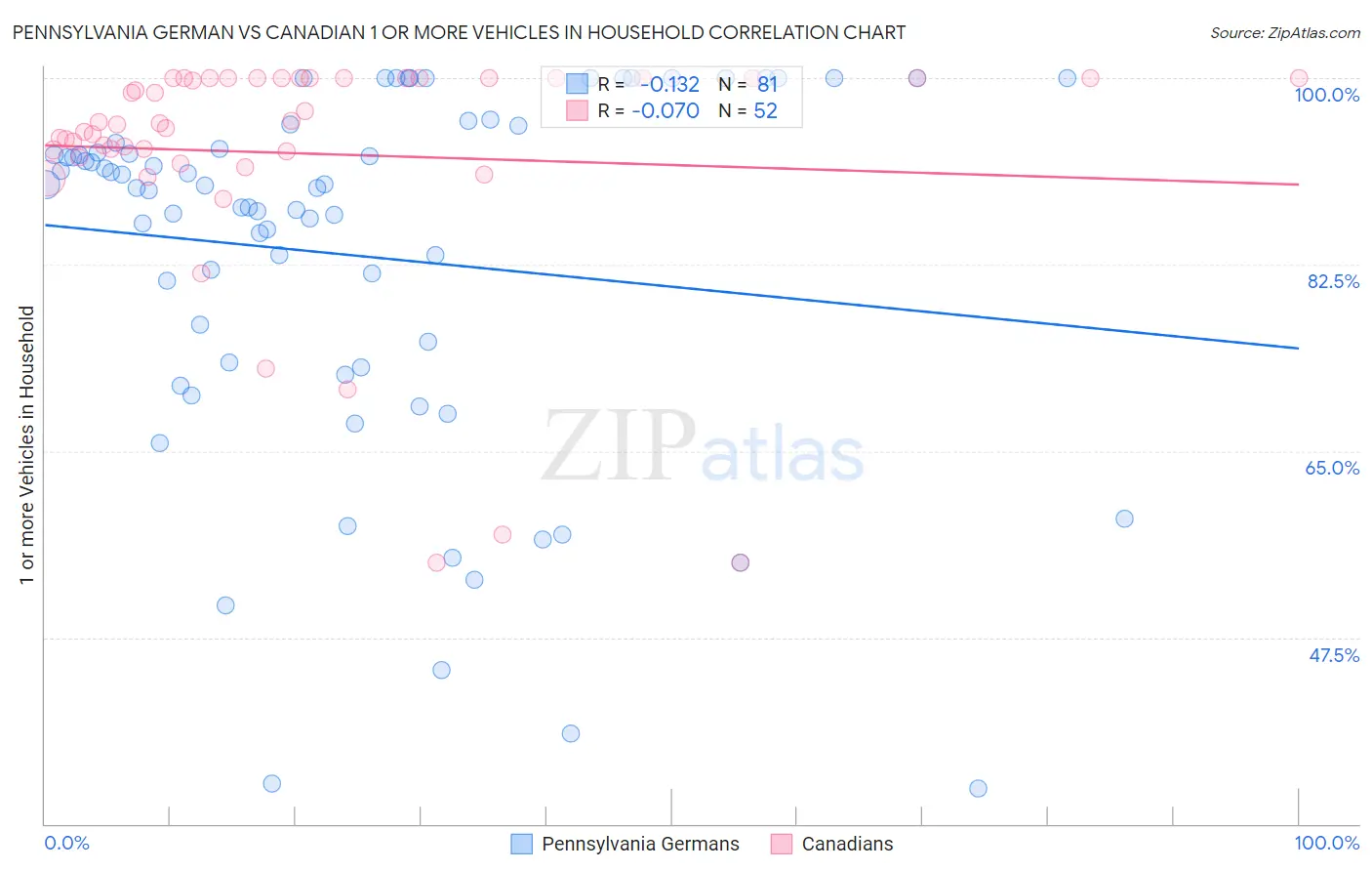 Pennsylvania German vs Canadian 1 or more Vehicles in Household