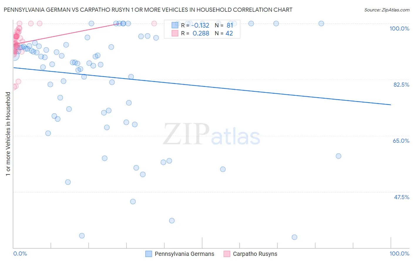 Pennsylvania German vs Carpatho Rusyn 1 or more Vehicles in Household