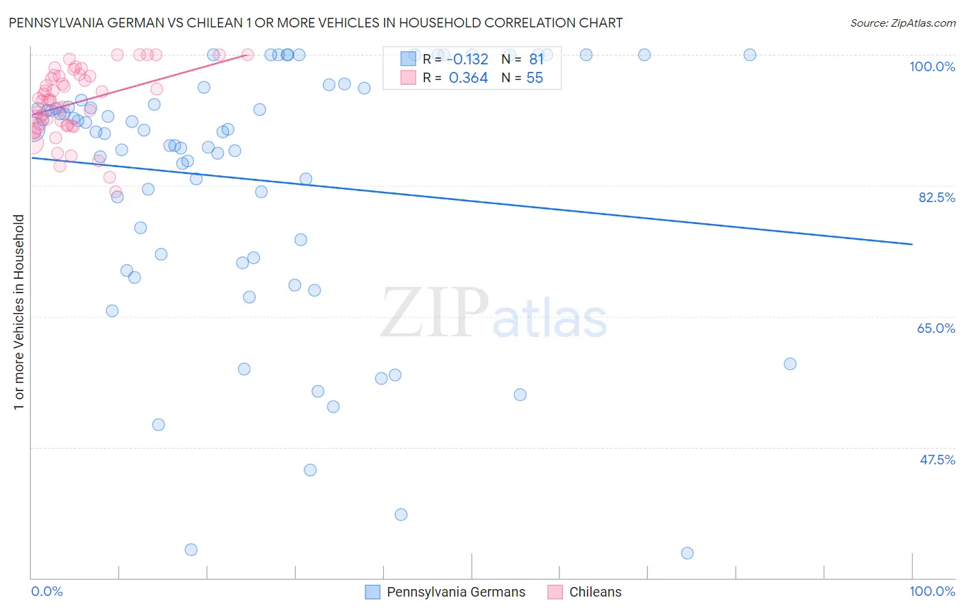 Pennsylvania German vs Chilean 1 or more Vehicles in Household