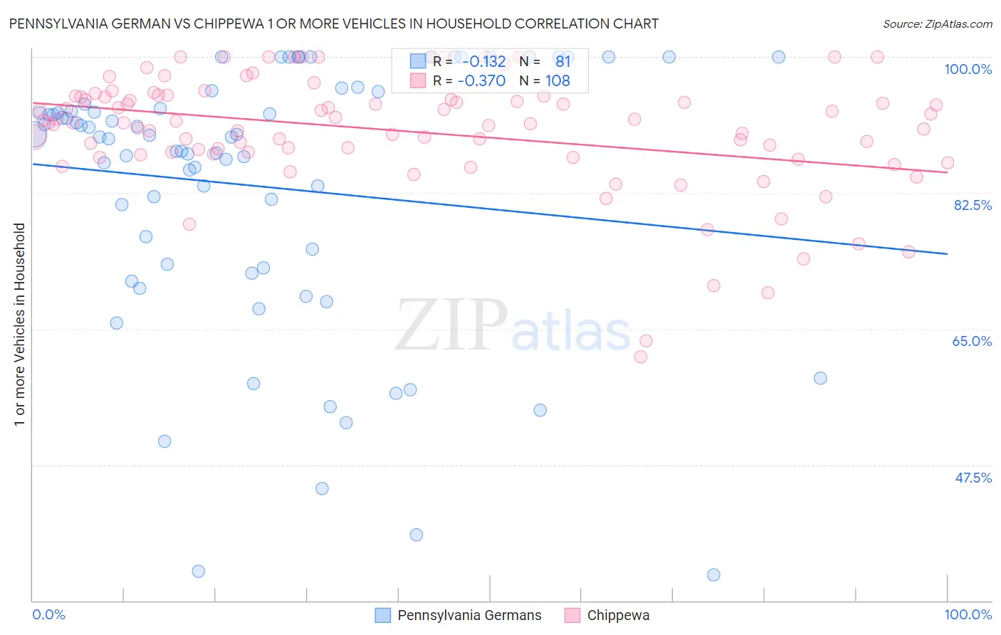 Pennsylvania German vs Chippewa 1 or more Vehicles in Household