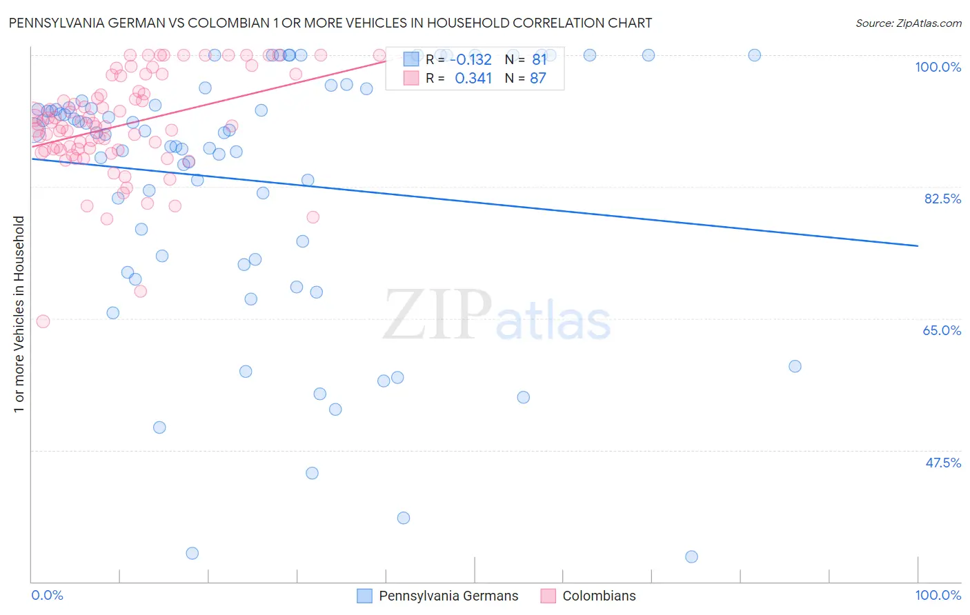 Pennsylvania German vs Colombian 1 or more Vehicles in Household