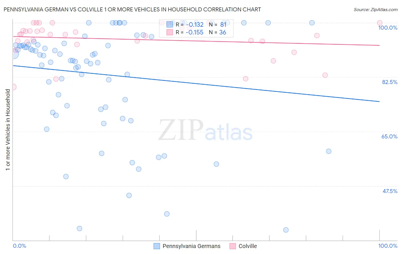 Pennsylvania German vs Colville 1 or more Vehicles in Household