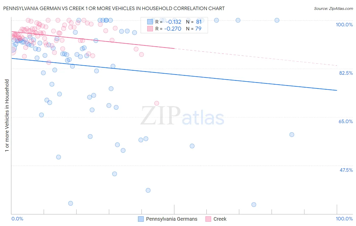 Pennsylvania German vs Creek 1 or more Vehicles in Household