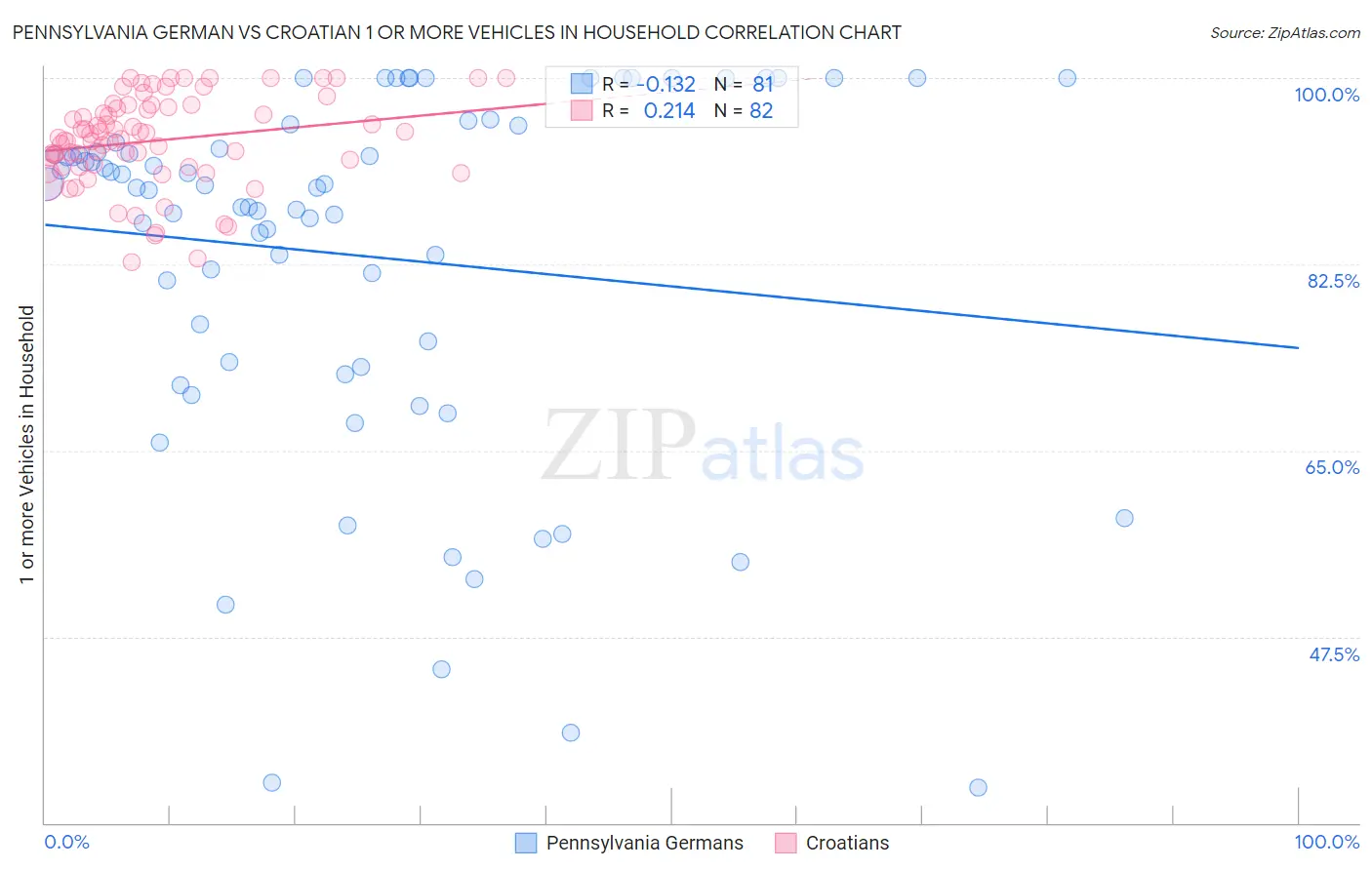 Pennsylvania German vs Croatian 1 or more Vehicles in Household