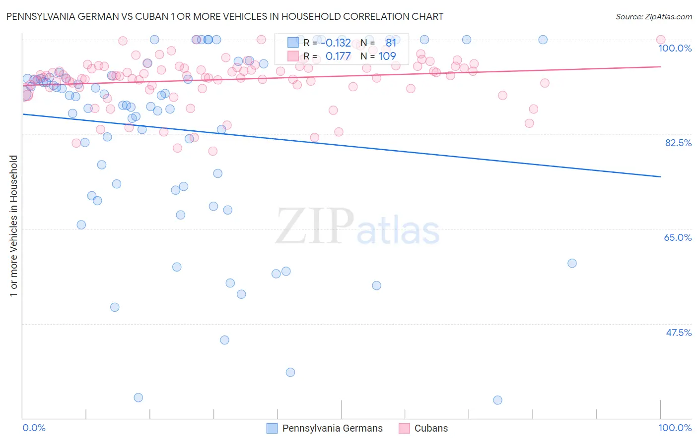 Pennsylvania German vs Cuban 1 or more Vehicles in Household