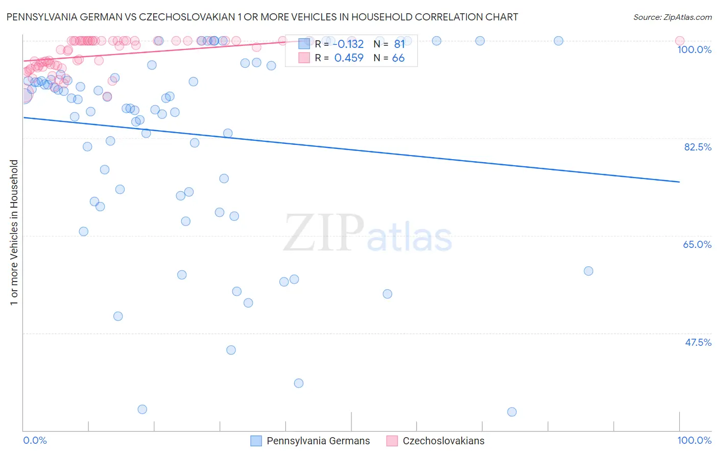 Pennsylvania German vs Czechoslovakian 1 or more Vehicles in Household