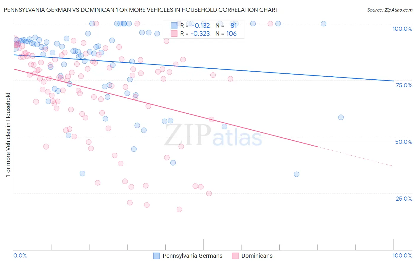 Pennsylvania German vs Dominican 1 or more Vehicles in Household