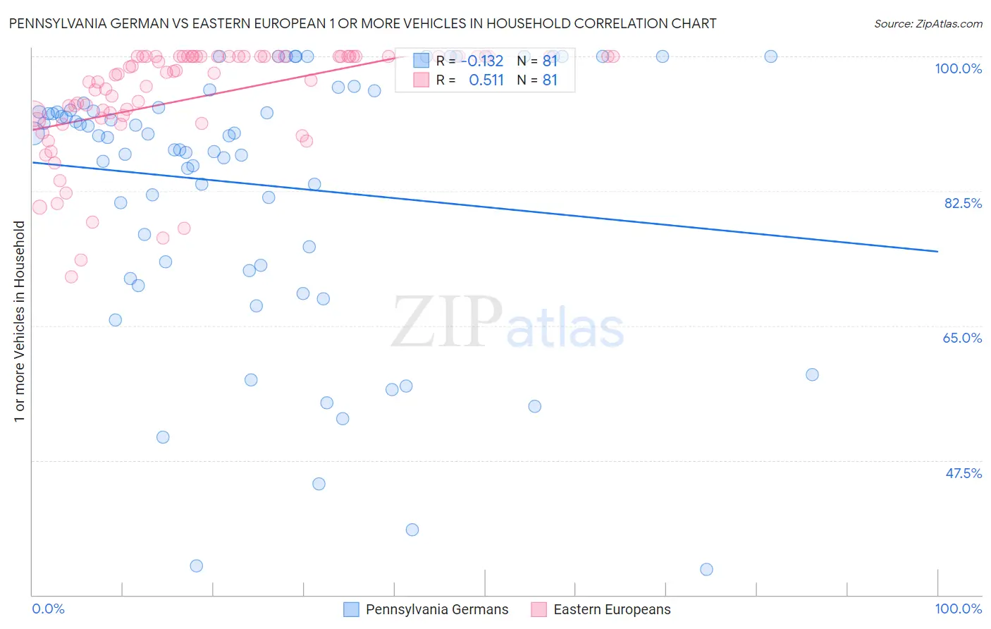 Pennsylvania German vs Eastern European 1 or more Vehicles in Household