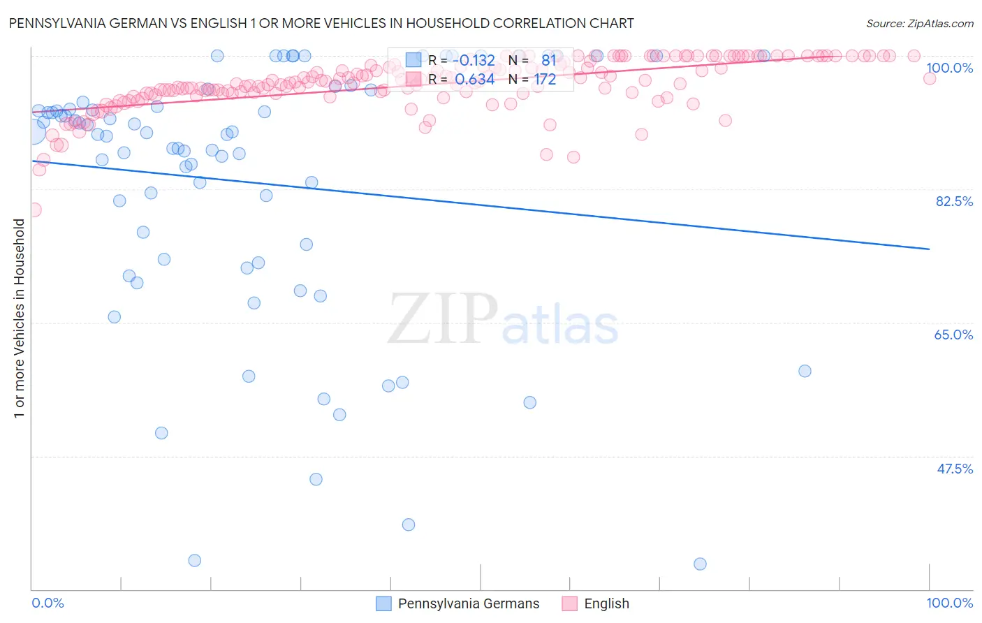 Pennsylvania German vs English 1 or more Vehicles in Household