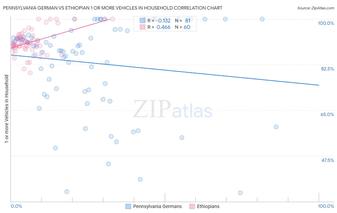 Pennsylvania German vs Ethiopian 1 or more Vehicles in Household