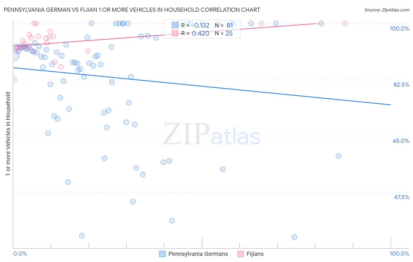 Pennsylvania German vs Fijian 1 or more Vehicles in Household