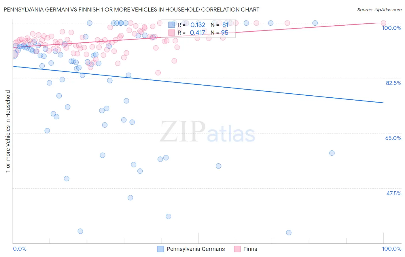 Pennsylvania German vs Finnish 1 or more Vehicles in Household