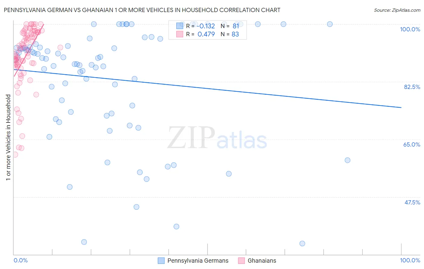 Pennsylvania German vs Ghanaian 1 or more Vehicles in Household
