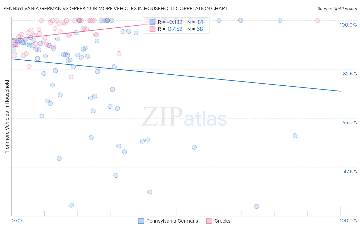 Pennsylvania German vs Greek 1 or more Vehicles in Household