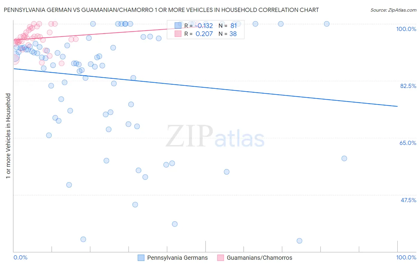Pennsylvania German vs Guamanian/Chamorro 1 or more Vehicles in Household