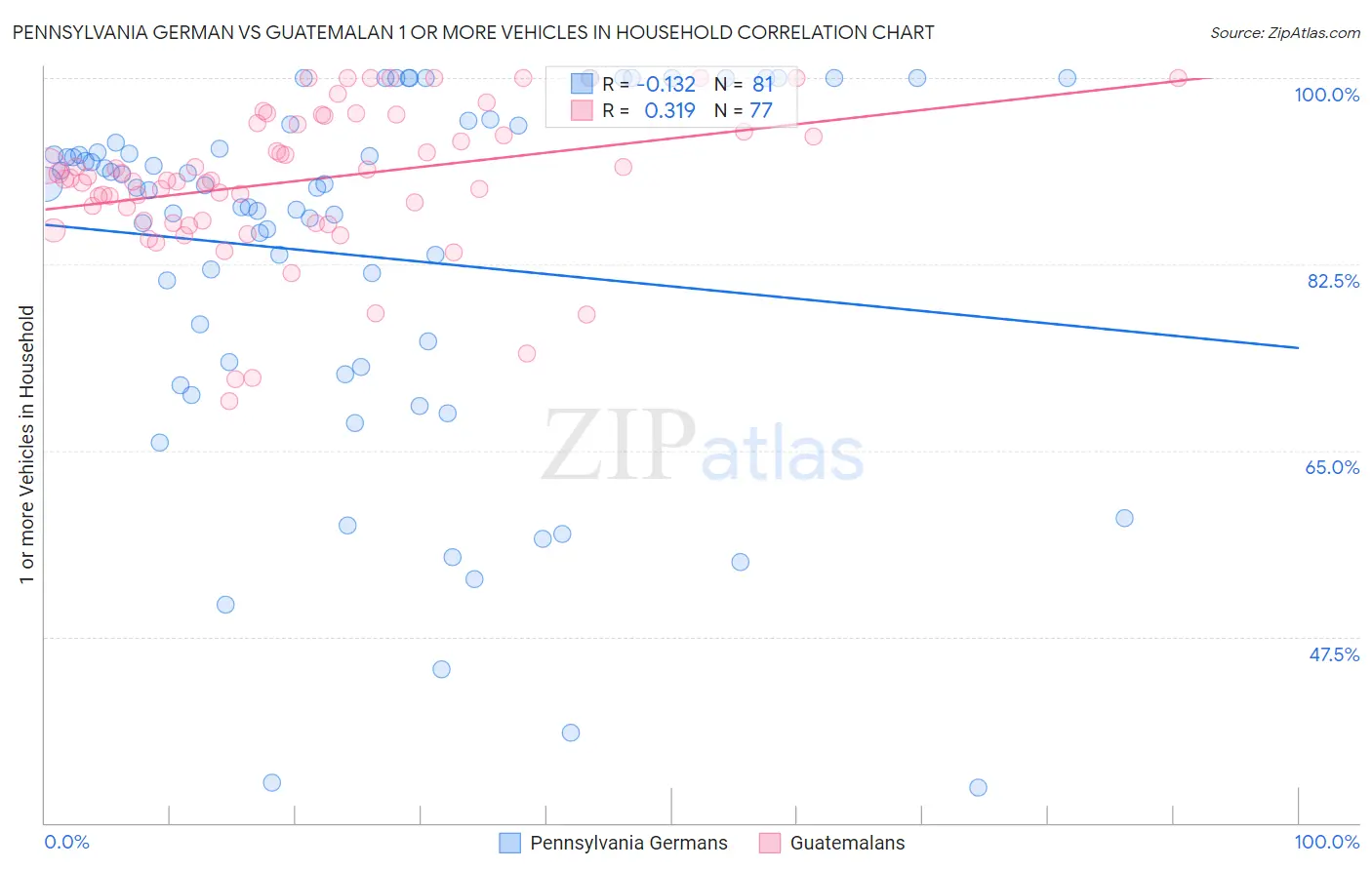 Pennsylvania German vs Guatemalan 1 or more Vehicles in Household