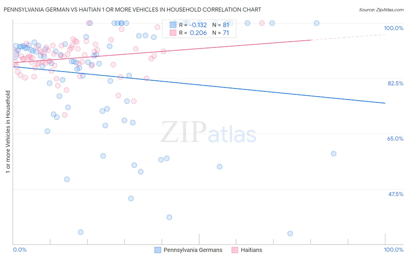 Pennsylvania German vs Haitian 1 or more Vehicles in Household