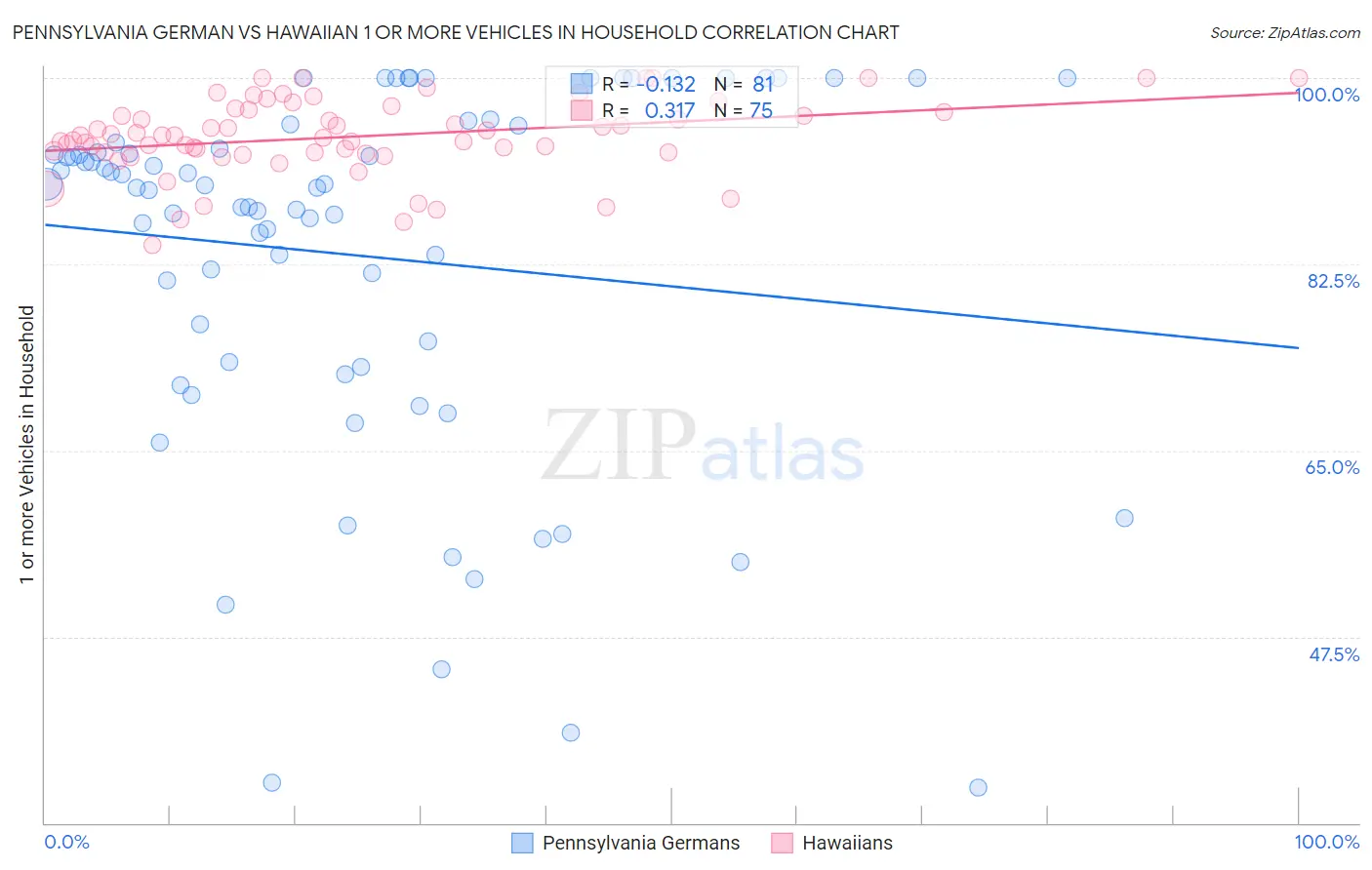 Pennsylvania German vs Hawaiian 1 or more Vehicles in Household