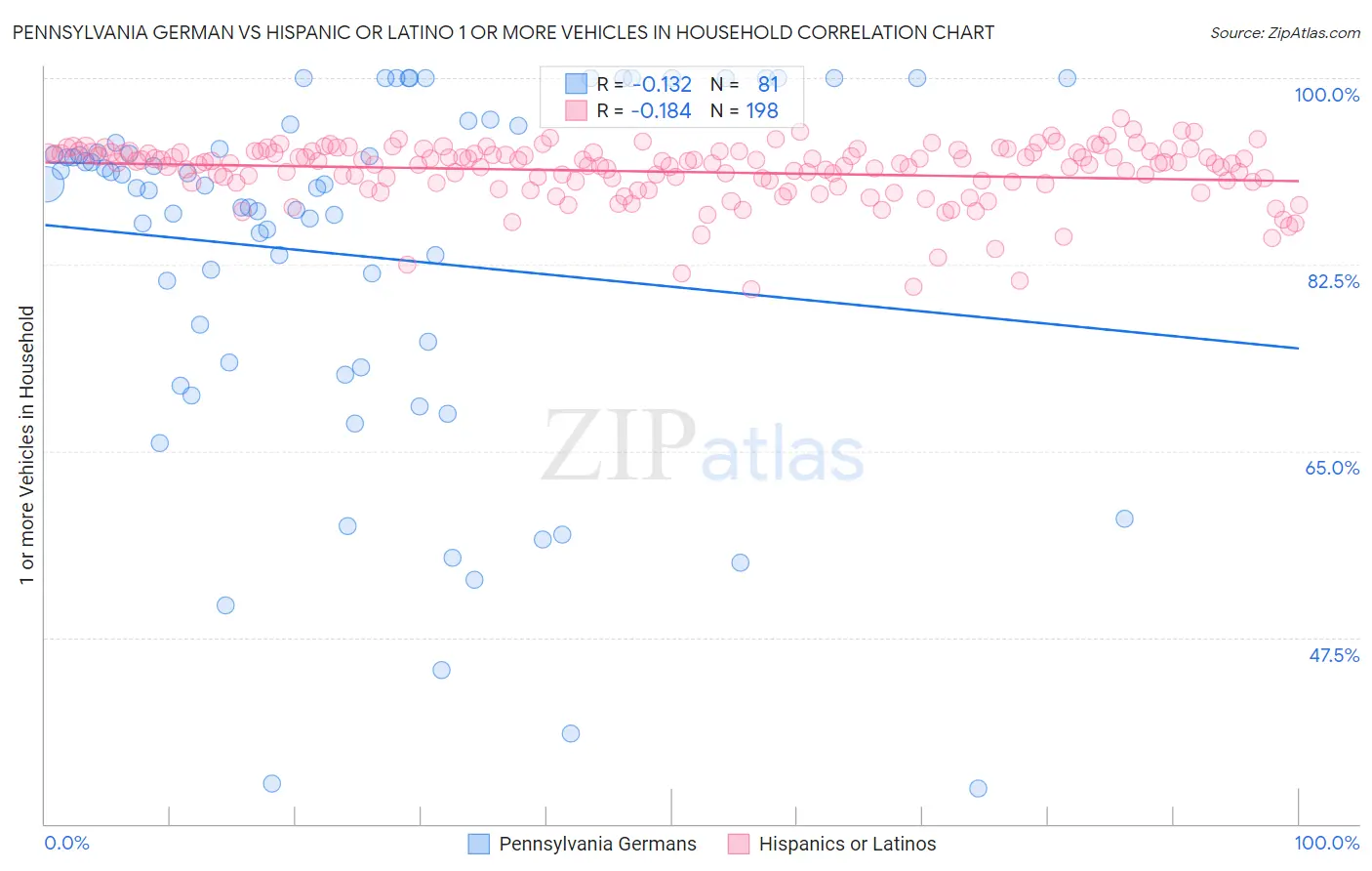 Pennsylvania German vs Hispanic or Latino 1 or more Vehicles in Household