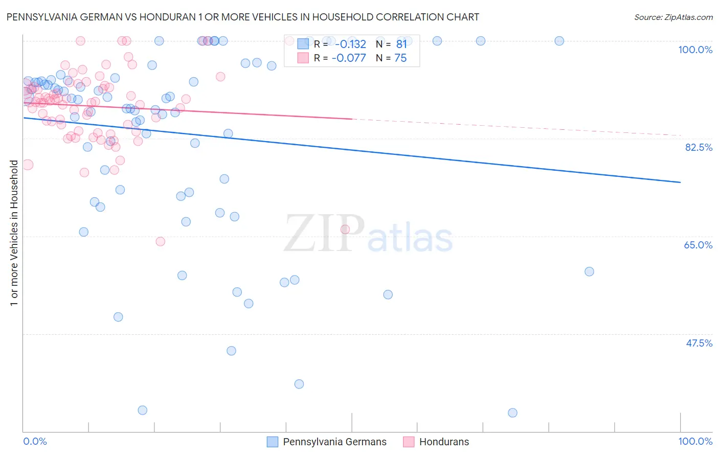 Pennsylvania German vs Honduran 1 or more Vehicles in Household